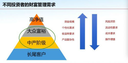 激活中产与大众富裕阶层的财富管理 实业投资的新篇章